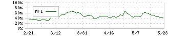 ポーラ・オルビスホールディングス(4927)のMFI