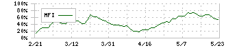 ノエビアホールディングス(4928)のMFI