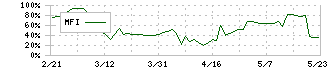 アジュバンホールディングス(4929)のMFI