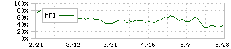 新日本製薬(4931)のMFI