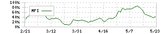 アルマード(4932)のMFI