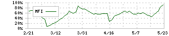 リベルタ(4935)のMFI