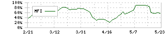 アクシージア(4936)のMFI