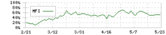 エステー(4951)のMFI