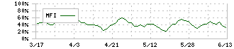 コニシ(4956)のMFI