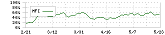 長谷川香料(4958)のMFI