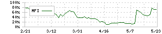 ケミプロ化成(4960)のMFI