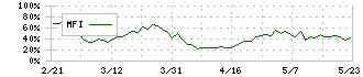 上村工業(4966)のMFI