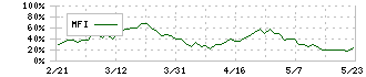 小林製薬(4967)のMFI