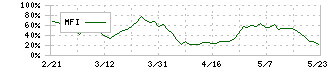 東洋合成工業(4970)のMFI