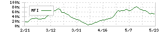 メック(4971)のMFI