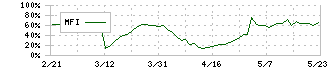 綜研化学(4972)のMFI