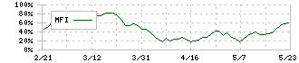 日本高純度化学(4973)のMFI