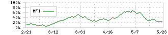 タカラバイオ(4974)のMFI