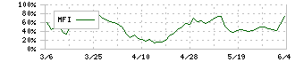 新田ゼラチン(4977)のMFI