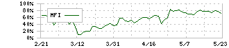 リプロセル(4978)のMFI