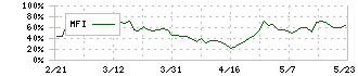 ＯＡＴアグリオ(4979)のMFI