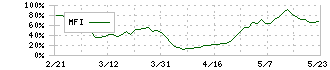 デクセリアルズ(4980)のMFI