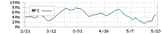 アース製薬(4985)のMFI