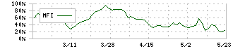 昭和化学工業(4990)のMFI