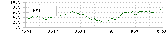 北興化学工業(4992)のMFI