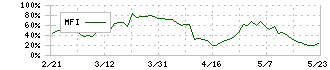 大成ラミック(4994)のMFI