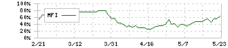 クミアイ化学工業(4996)のMFI