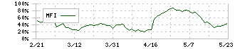 日本農薬(4997)のMFI