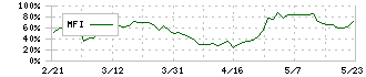 フマキラー(4998)のMFI