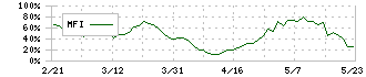 富士興産(5009)のMFI