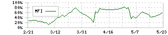 日本精蝋(5010)のMFI