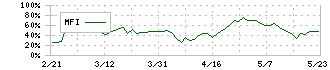 ニチレキ(5011)のMFI