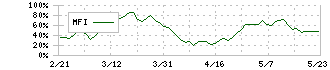 出光興産(5019)のMFI