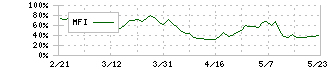 ＥＮＥＯＳホールディングス(5020)のMFI