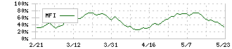 コスモエネルギーホールディングス(5021)のMFI