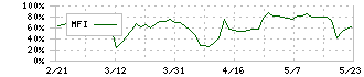 マーキュリー(5025)のMFI