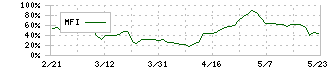 トリプルアイズ(5026)のMFI