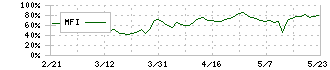 サークレイス(5029)のMFI