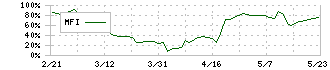 モイ(5031)のMFI