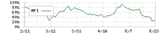 ヌーラボ(5033)のMFI