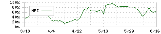 日本ビジネスシステムズ(5036)のMFI