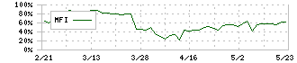 キットアライブ(5039)のMFI