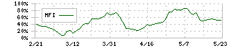 ドラフト(5070)のMFI