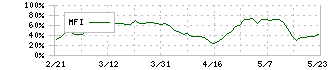 インフロニア・ホールディングス(5076)のMFI