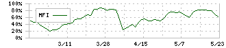 セレコーポレーション(5078)のMFI