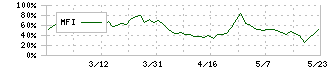 ノバック(5079)のMFI