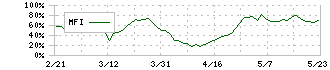 横浜ゴム(5101)のMFI