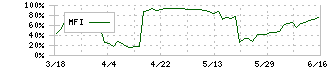 昭和ホールディングス(5103)のMFI