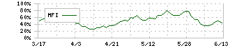 ブリヂストン(5108)のMFI