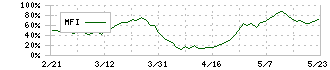 藤倉コンポジット(5121)のMFI